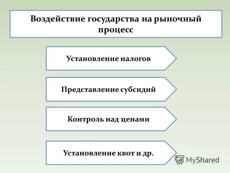 Влияние цены на рынок. Воздействие государства на рынок. Методы государственного воздействия на рынок. Воздействие государства на рыночный механизм. Влияние государства на рынок.