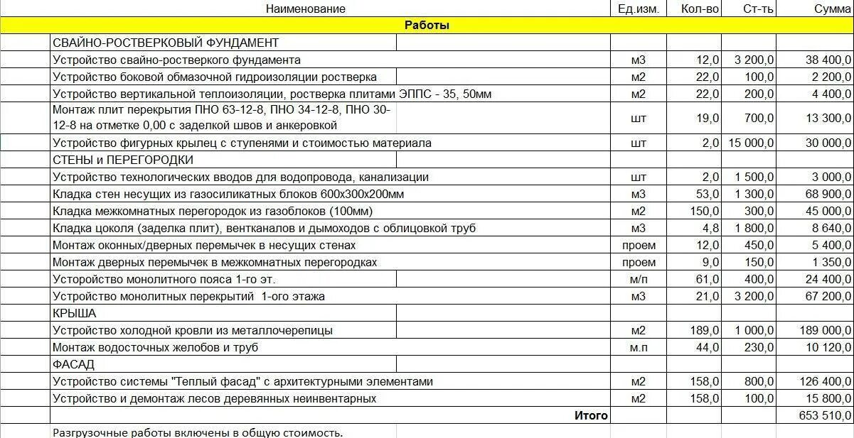 Разборка бетонного пола расценка. Расценки на демонтаж перегородок из блоков. Смета кладка газосиликатных блоков. Демонтаж газосиликатных блоков смета. Расценки монтажа сэндвич панелей за 1 м2.