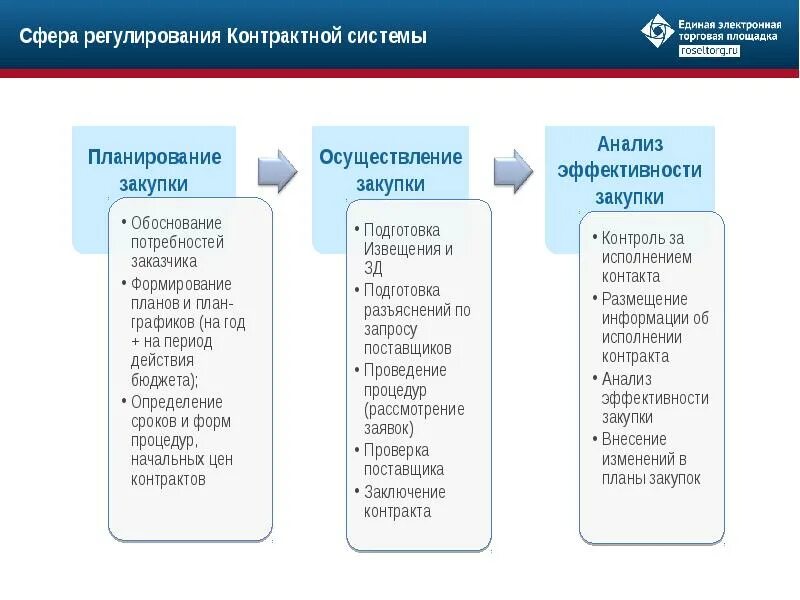 Электронные процедуры определения поставщиков