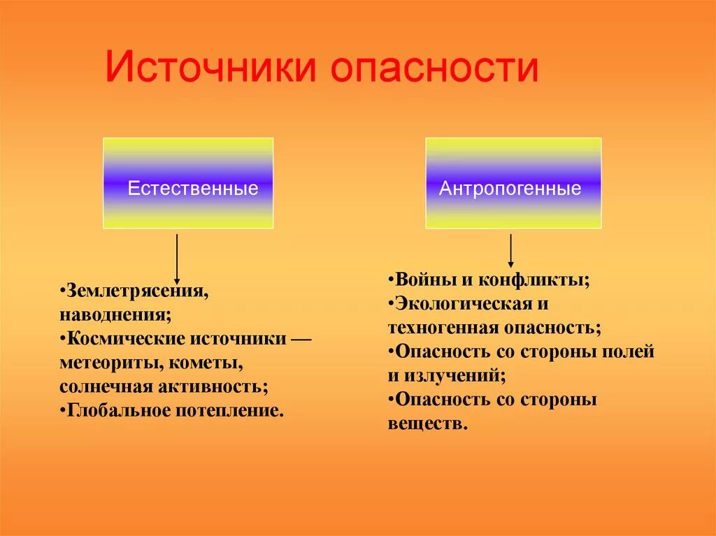 Назовите главные источники. Источники опасности. Опасности и источники опасностей. Таблица источники опасности. Источники возникновения опасности.