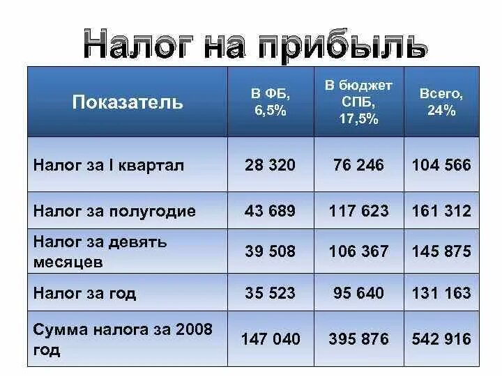 Налог на прибыль. Налог на прибыль организаций ставка. Налог в магазине. Налогообложение в магазинах. Налог на прибыль значение