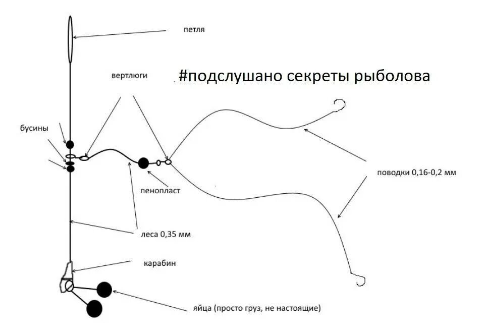 Оснастка бортовых удочек на леща. Схема оснастки фидерного удилища. Оснащение бортовой удочки для ловли с лодки леща. Оснастка бортовой удочки на леща. Ловля бортовой удочкой