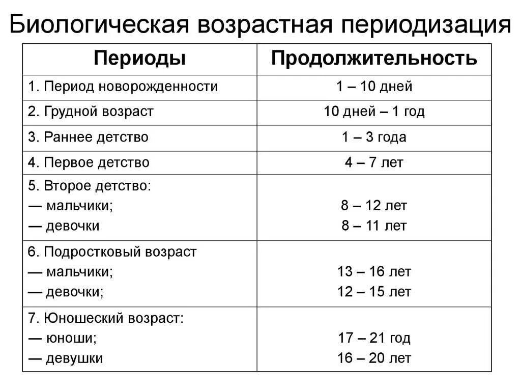 Периоды возрастной периодизации. Последовательность этапов возрастной периодизации. Возрастные периоды развития ребенка новорожденность. Возрастные периоды (этапы жизни) человека