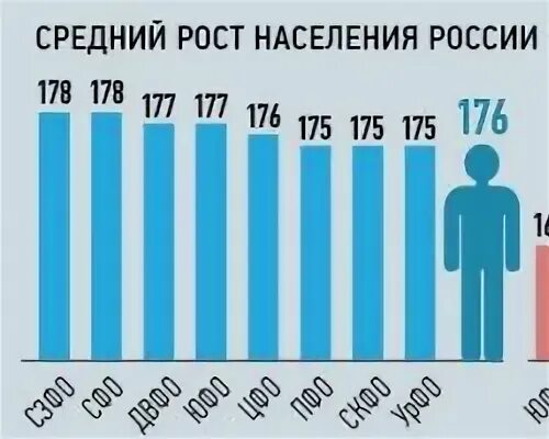 Среднестатистический рост мужчины в россии