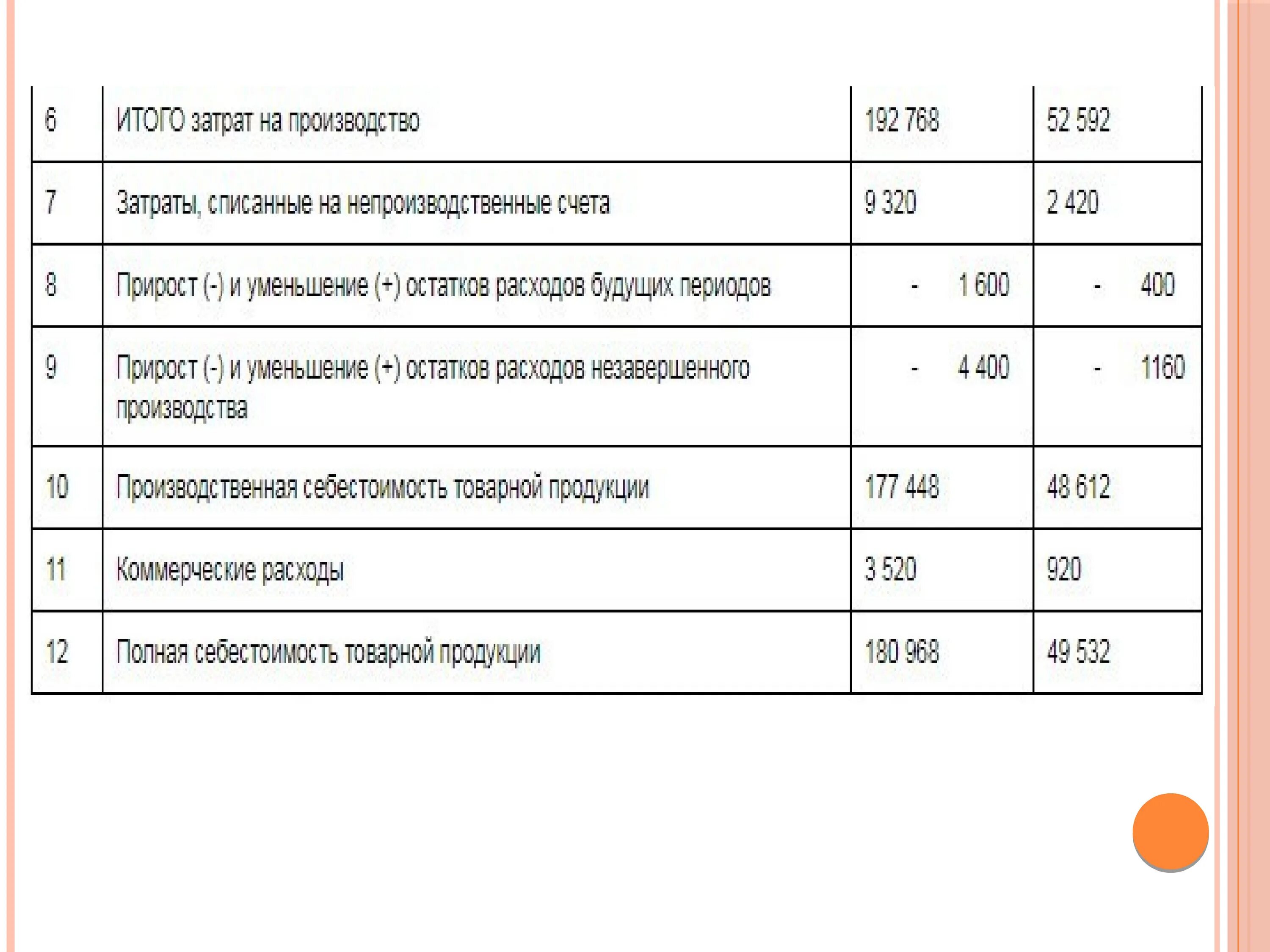 Списание расходов на продажу. Коммерческие непроизводственные затраты. Списана себестоимость это затраты. Себестоимость производственные и непроизводственные расходы. Списываются коммерческие расходы.