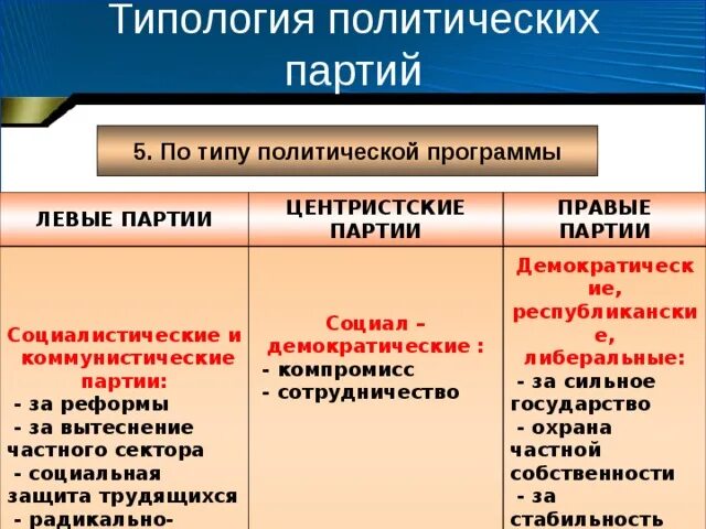 Левые и правые партии. Левые правые и центристские партии. Типология политических партий. Типология политических партий по типу политической программы. Программа правых партий