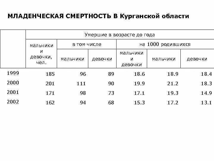 Показатели младенческой смертности таблица. Младенческая смертность в России. Коэффициент младенческой смертности в России. Младенческая смертность в Курганской области. Счетчик сколько родилось