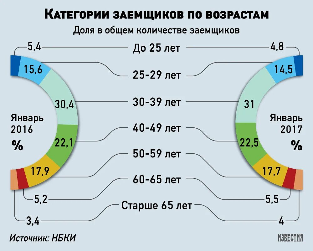 Кредит по возрасту. Возраст заемщика кредит. Возрасты клиентом банка. Возраст заемщика по ипотеке. Категории заемщиков банка.