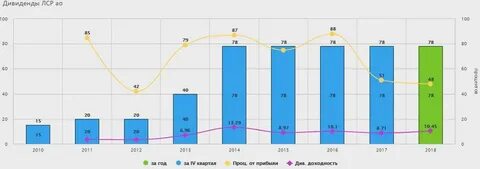 Когда продавать акции лср чтобы получить дивиденды