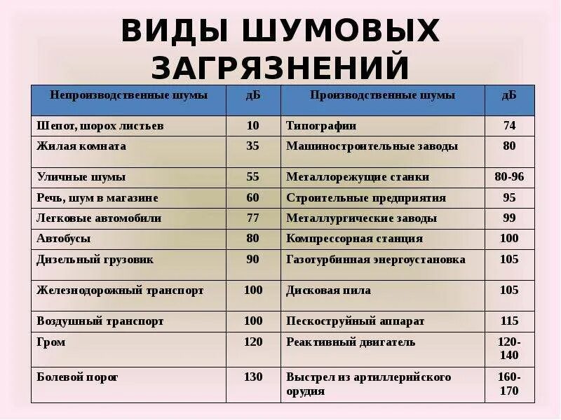 Источники шумового загрязнения. Виды шумового загрязнения. Уровни шумового загрязнения. Причины шумового загрязнения. Источники и уровни шума