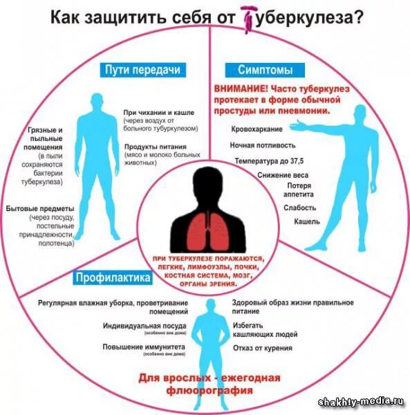 Роспотребнадзор туберкулез. Профилактика туберкулеза. Туберкулез инфографика. Инфографика на тему профилактика туберкулеза. Способы защиты от туберкулеза.