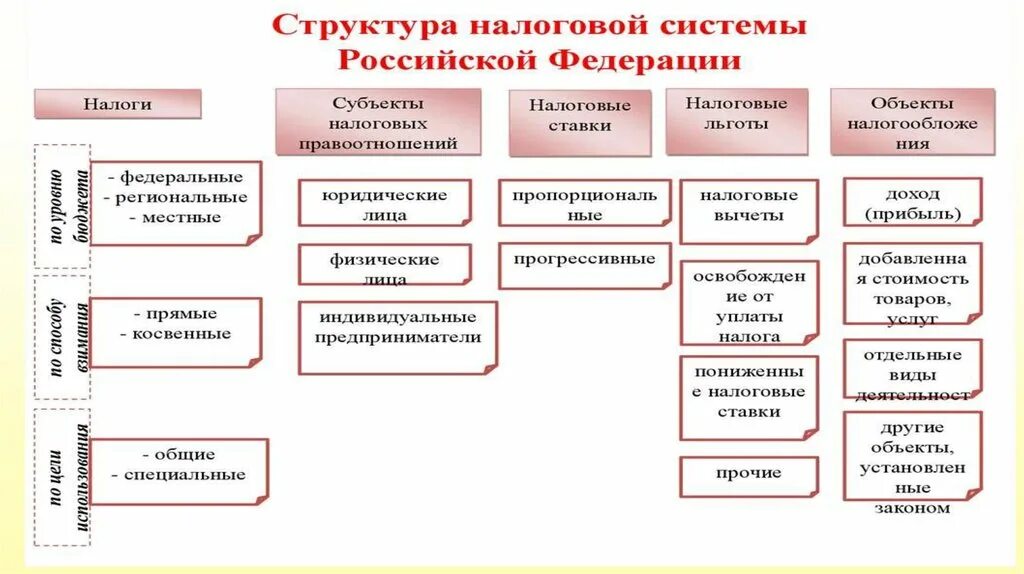 Система взимания налогов в российской федерации. Структура налоговой системы схема. Состав и структура налоговой системы РФ. Система налогов и сборов в РФ схема. Налоговая система РФ схема.