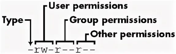 Group permissions