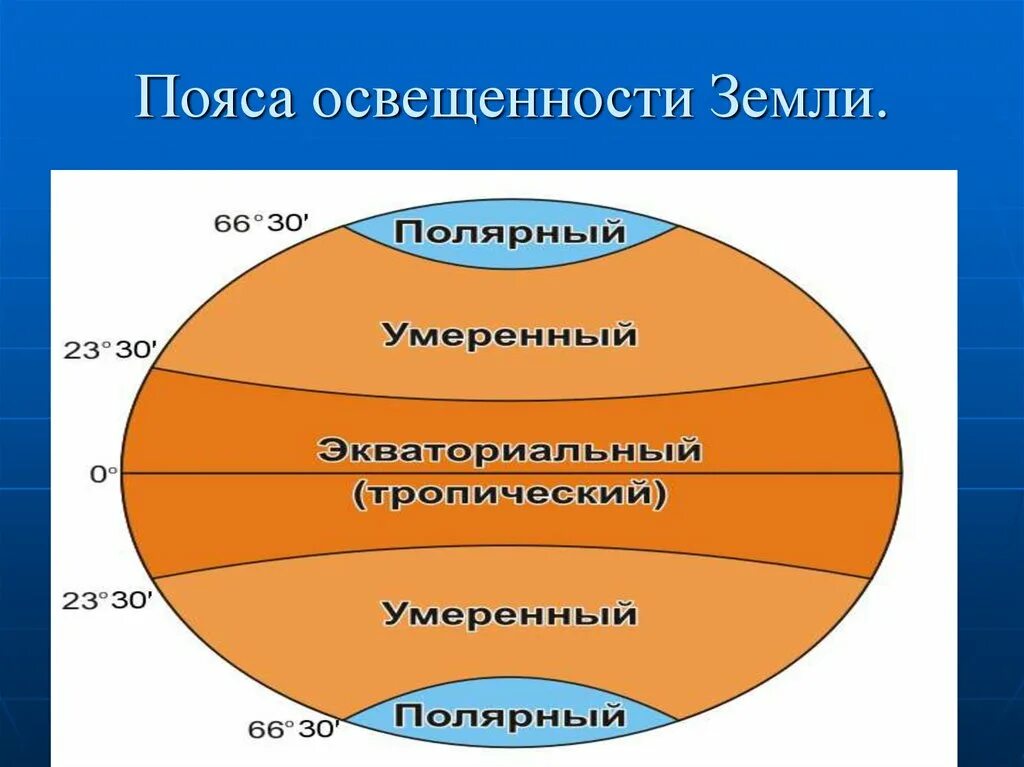 Пояса освещенности это. Пояса освещенности земли. Таблица пояс освещенности. Карта поясов освещенности земли. Пояса освещенности на карте.