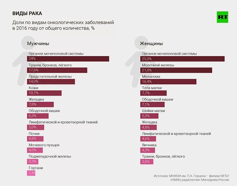 Распространенные заболевания в россии. Самые распространенные онкологические заболевания в России. Онкология самые распространенные. Онкология виды статистика. Самые распространенные виды онкологии.