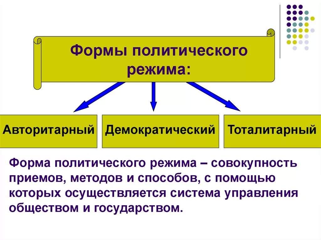 1 территориальное государственное устройство понятие формы. Форма государства политический режим. Политика политический режим форма правления. Формы государства по политическому режиму. Форма государства политический режим схема.