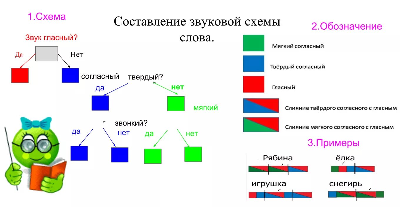 Сом звуко буквенный. Как составить схему слова в 1 классе. Как составить звуковую схему 1 класс. Разбор звуковых схем 1 класс. Звуковые схемы правила составления 1 класс.