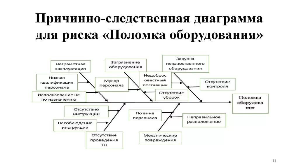 Следственно логическая связь. Диаграмма Исикавы неисправность оборудования. Диаграмма Исикавы поломка оборудования. Причинно-следственная диаграмма (диаграмма Исикавы). Диаграмма причинно-следственных связей Исикавы.