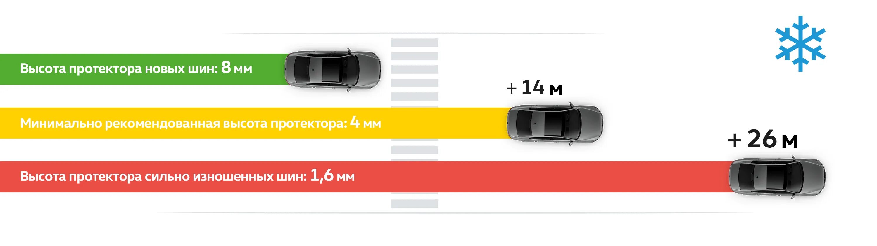 Зависимость тормозного пути от скорости автомобиля. Тормозной путь автомобиля. Тормозной путь на зимней резине. Что такое остановочный путь транспортного средства. Остановочный и тормозной путь.