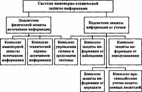 Системы инженерно технической защиты информации