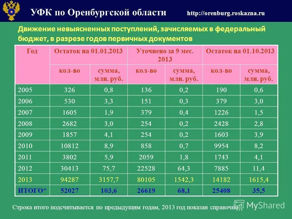 Данные по оренбургской области. Объем невыясненных поступлений таблица. Таблица УФК лучи.
