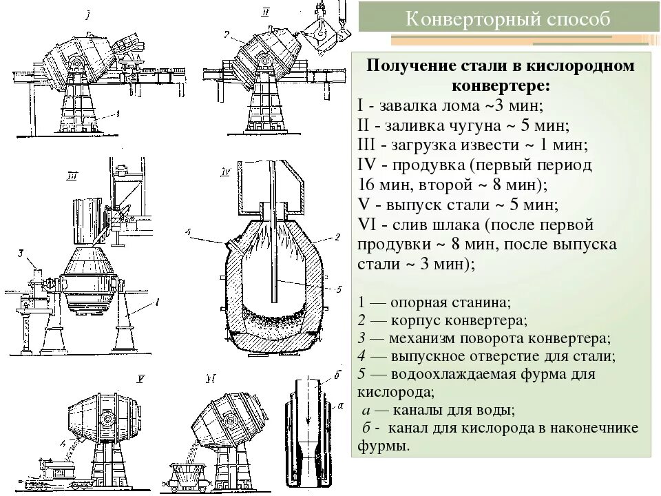 Кислородный конвертер для производства стали схема. Схема кислодноконвертерного производства. Устройство печи для стали кислородно конверторным способом. Схема кислородно конвертерного производства стали. Первый конвертер