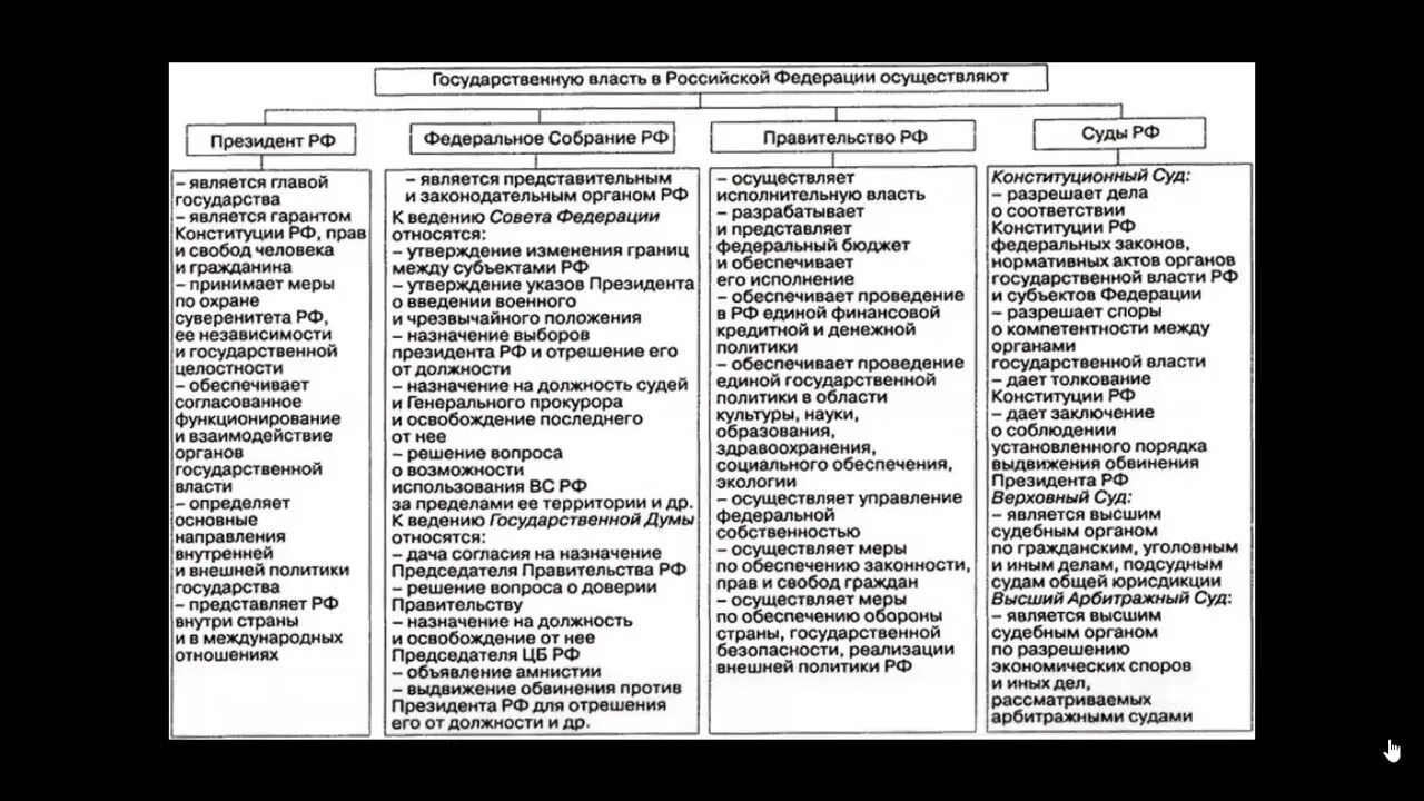 Компетенция президента и правительства. Полномочия органов государственной власти РФ таблица. Органы гос власти и их полномочия таблица. Функции субъектов гос власти РФ таблица ЕГЭ. Полномочия для ЕГЭ по обществознанию таблица.