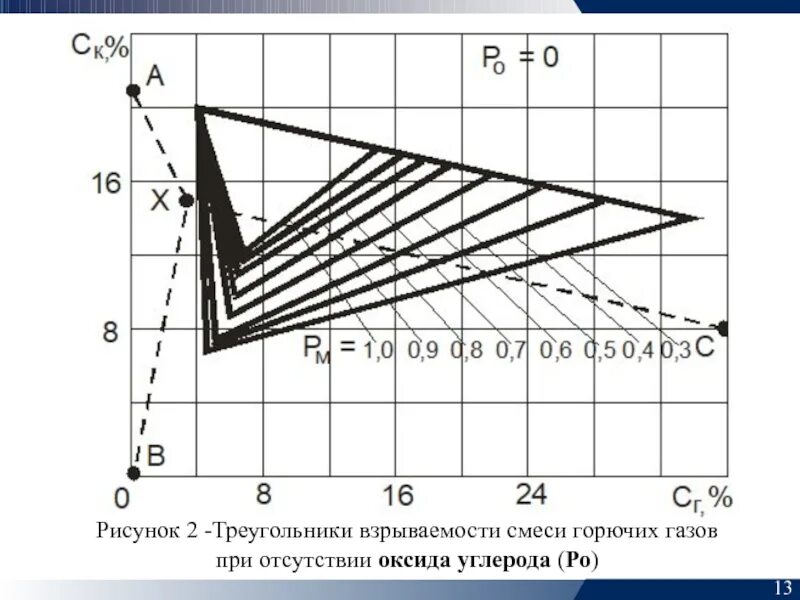 Треугольник взрываемости воздушно-метановой смеси. Треугольник взрываемости. % Взрываемости газов. Диаграмма взрываемости. Взрываемость метана