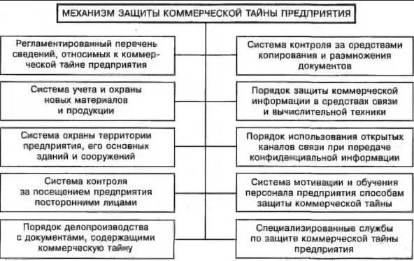 Механизм защиты коммерческой тайны предприятия. Защита коммерческой тайны схема. Меры по защите коммерческой тайн. Система защиты коммерческой тайны предприятия схема.