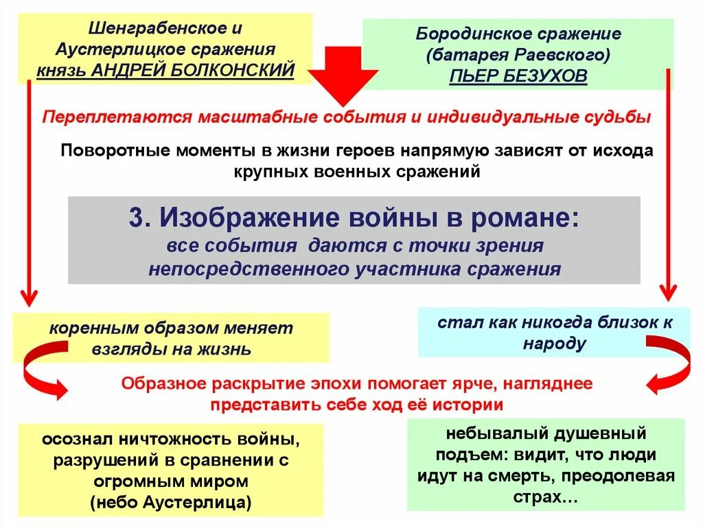 Аустерлицкое сражение в каком томе. Шенграбенское сражение и аустерлицкое сражение сравнение. таблица про шенграбенское сражение и аустерлицкое.