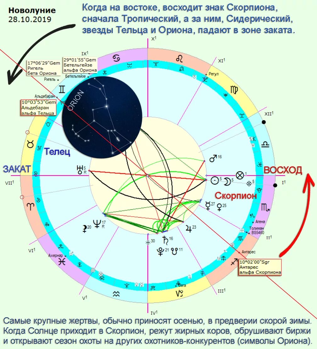 Солнце телец асцендент телец. Альфа тельца Альдебаран координаты. Координаты Альфа скорпиона. Координаты звезд Альфа скорпиона. Натальные карты знаменитостей.