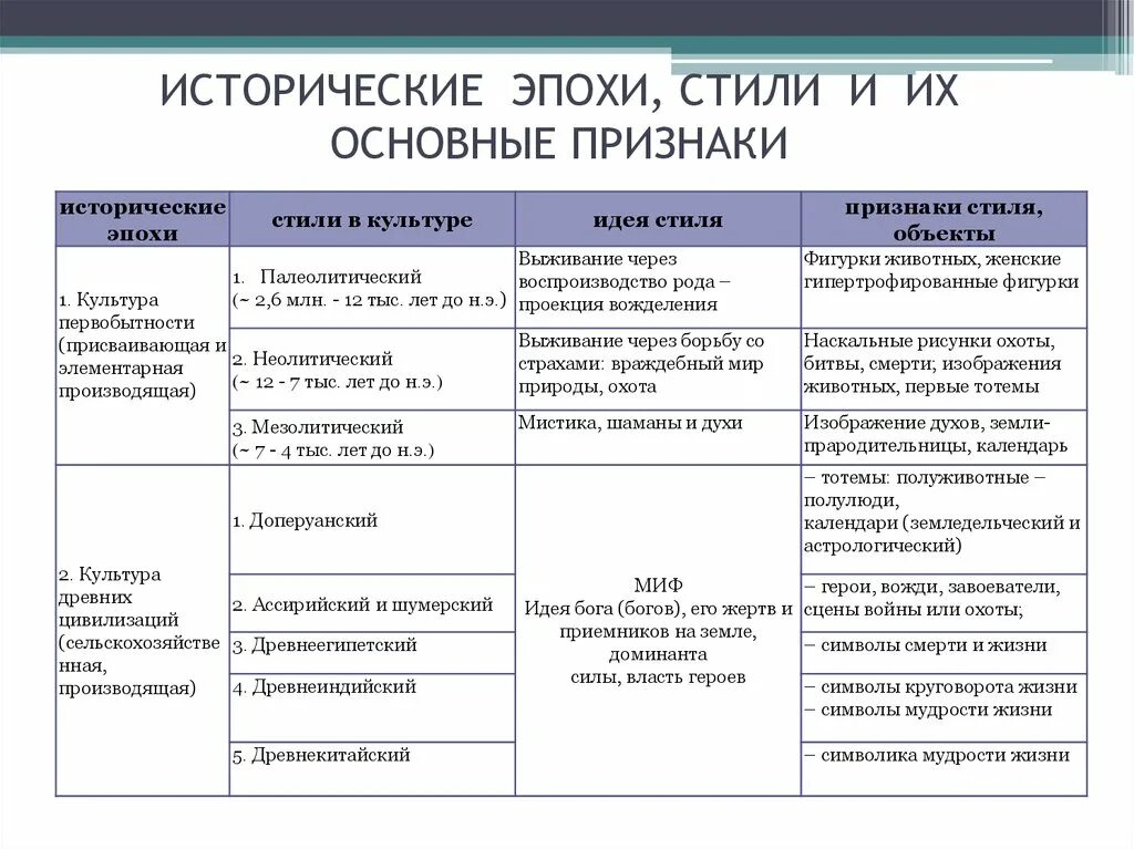 Таблица исторических эпох. Стиль эпохи исторический. Исторические периоды культуры. Таблица исторических периодов. Направления культурной истории