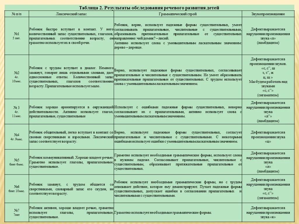 Схема системного развития нормальной детской речи н.с Жуковой. Таблица обследования логопеда. Таблица по речи по возрастам. Речевое развитие ребенка таблица. Состояние по результатам обследования