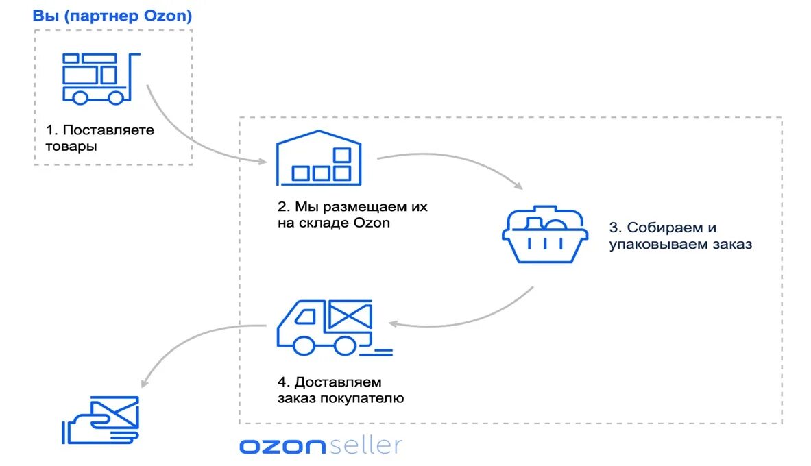 Как отправить товар на склад озон. Схема доставки товара. Схема FBO OZON. Схема доставки Озон. Упаковка товара для Озон на склад.