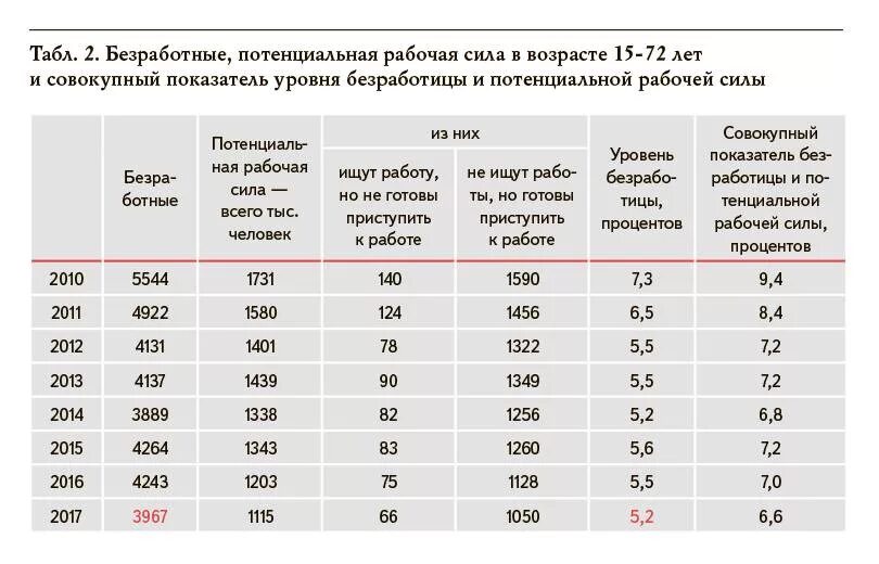 Совокупный показатель безработицы и потенциальной рабочей силы. Таблица безработных по категориям. Безработные и рабочая сила. Показатели безработица Владимирская область.