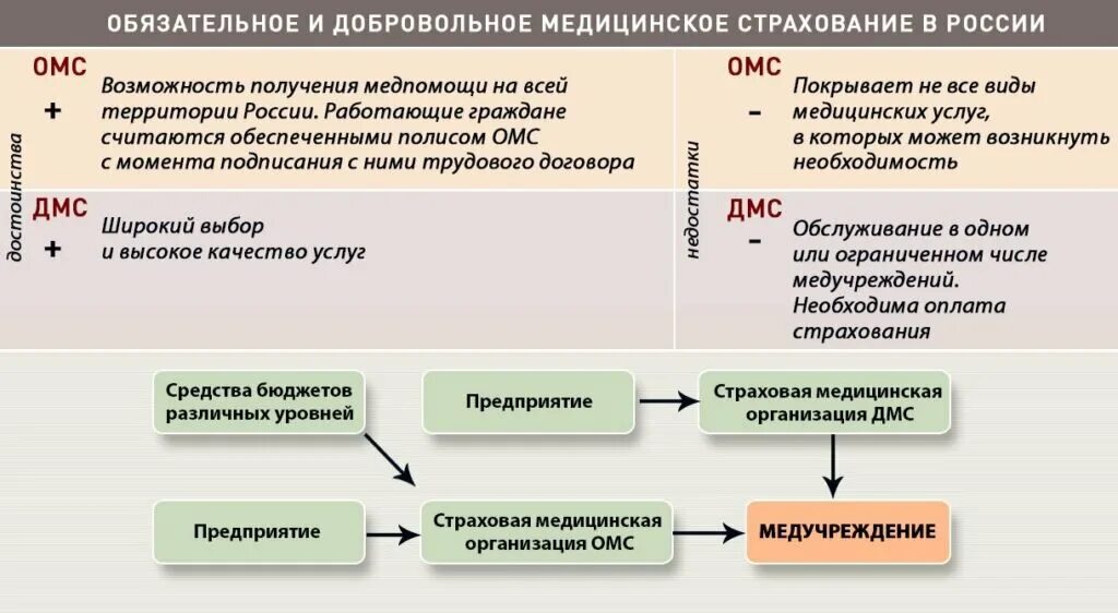 Сравни дмс. Достоинства и недостатки добровольного медицинского страхования. Плюсы и минусы ОМС И ДМС. Преимущества и недостатки ДМС. Минусы добровольного медицинского страхования.