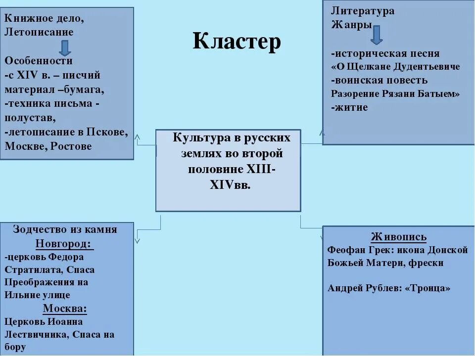 Кластеры особенности. Развитие культуры в русских землях. Культура Руси 13-14 века таблица. Таблица развития культуры русских землях во второй половине 13-14 века. Таблица по развитию культуры в русских землях во 2 половине 13 14 века.