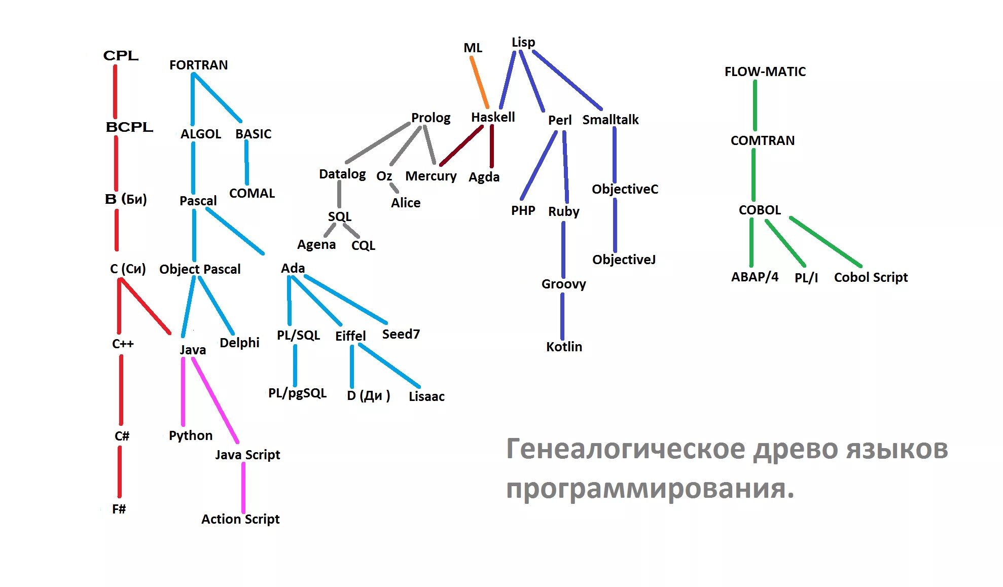 Языки 1 поколения. Родословная языков программирования. Генеалогическое Древо языков программирования. Ветвь языков программирования. Языки программирования дерево развития.
