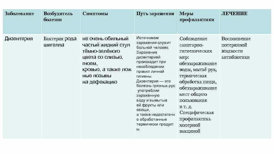 Каковы их симптомы и пути передачи. Таблица заболевание возбудитель симптомы пути заражения. бактериальные инфекции пути заражения и меры профилактики. таблица заболевания пути заражения возбудители. дизентерия возбудитель симптомы профилактика.