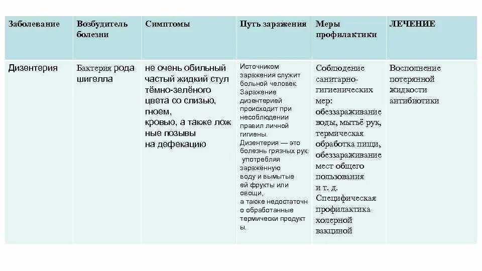 Таблица заболевания кожи 8 класс биология. Дизентерия возбудитель пути заражения симптомы. Таблица инфекция возбудитель пути заражения признаки болезни. Возбудитель пути передачи симптомы таблица заражения. Таблица заболевания возбудитель симптомы меры профилактики.