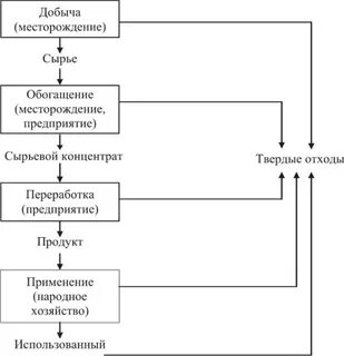 Источники отходов