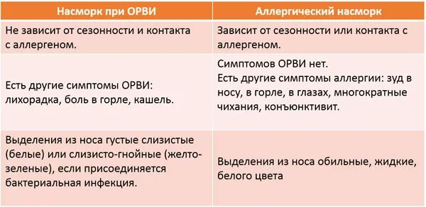 Как отличить аллергический ринит от простудного. Аллергия и насморк отличия. Как отличить аллергический насморк. Как отличить аллергический насморк от простудного у ребенка.