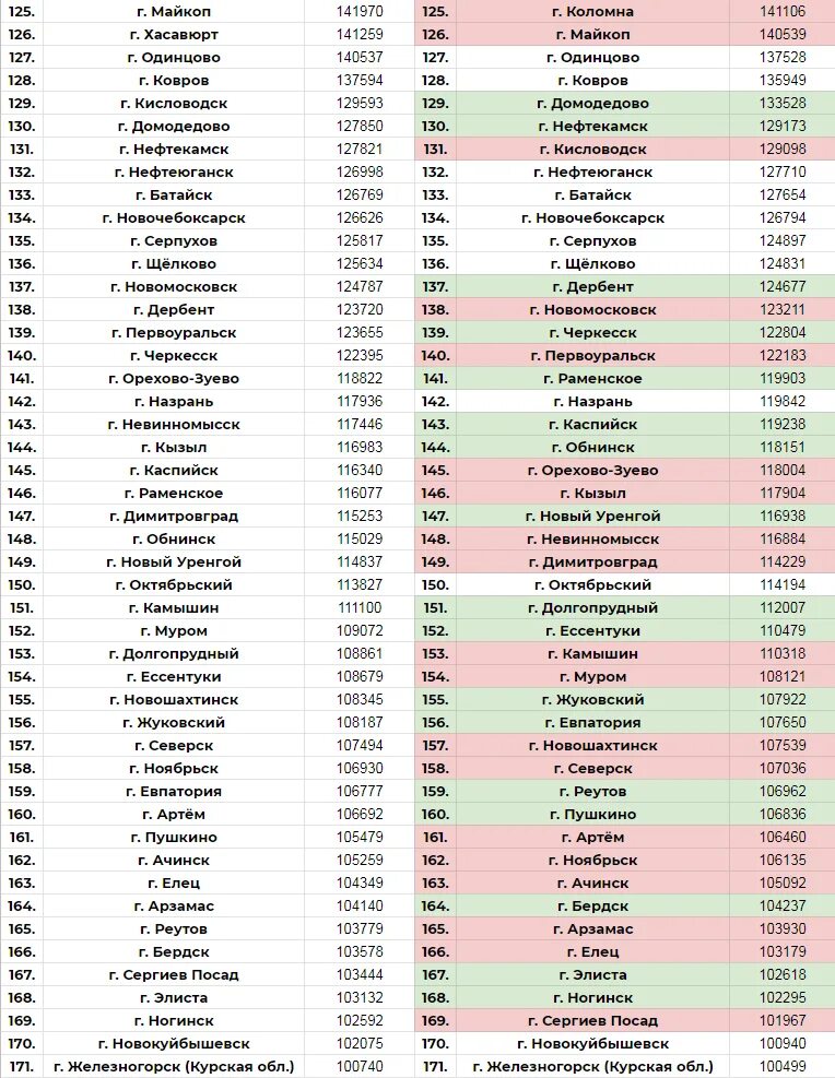 Крупные российские города список. Численность населения России по городам таблица. Города России по численности населения на 2020 год таблица. Население России по городам таблица. Население городов России по убыванию таблица.