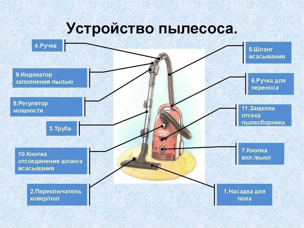 Сколько по времени работает пылесос. Из чего состоит пылесос. строение пылесоса схема. составляющие части пылесоса. устройство пылесоса.