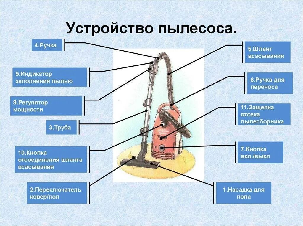 Из чего состоит пылесос. Строение пылесоса схема. Устройство пылесоса. Составные части пылесоса. Почему останавливается пылесос