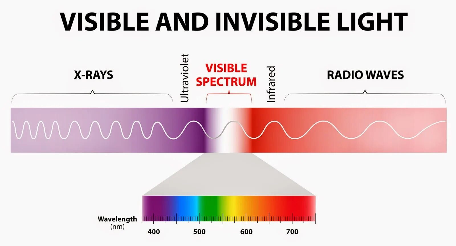 Спектр инфракрасного излучения диапазон. Излучение инфракрасного спектра. Ультрафиолетовое излучение оптический диапазон. Диапазон спектра УФ излучения. Длина волны видимого света в мкм