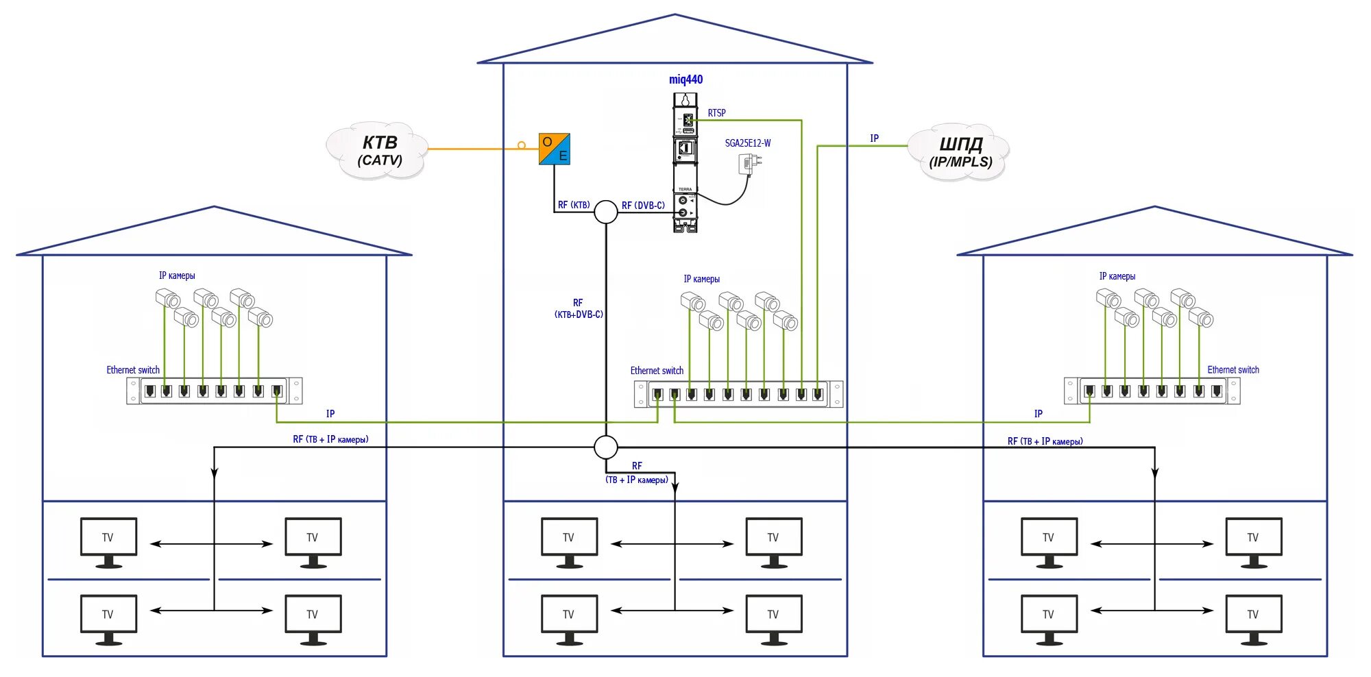Кабельное телевидение дом. Головная станция сети кабельного телевидения. Головная станция КТВ схема. Схема головной станции кабельного телевидения. Распределительная кабельная сеть схема.