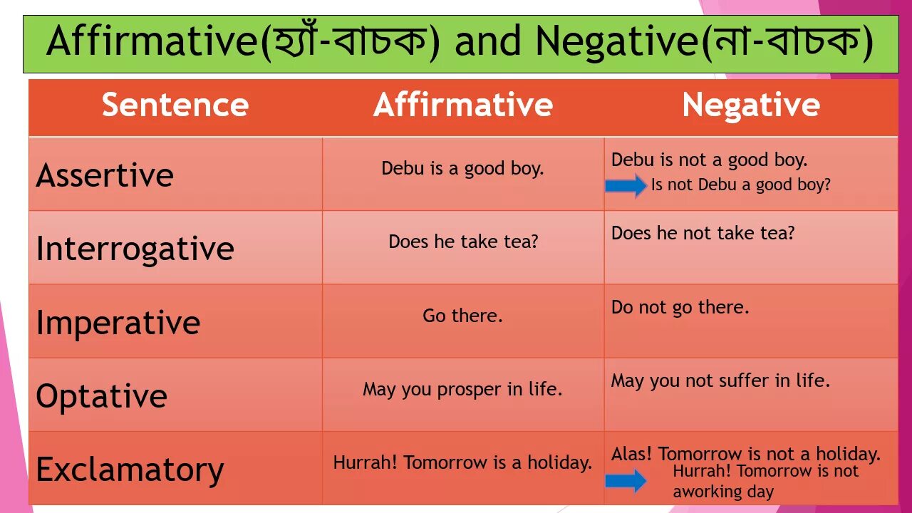 Negative end. Affirmative sentences примеры. Negative sentences примеры. Affirmative negative sentences. Negative and interrogative sentences примеры.