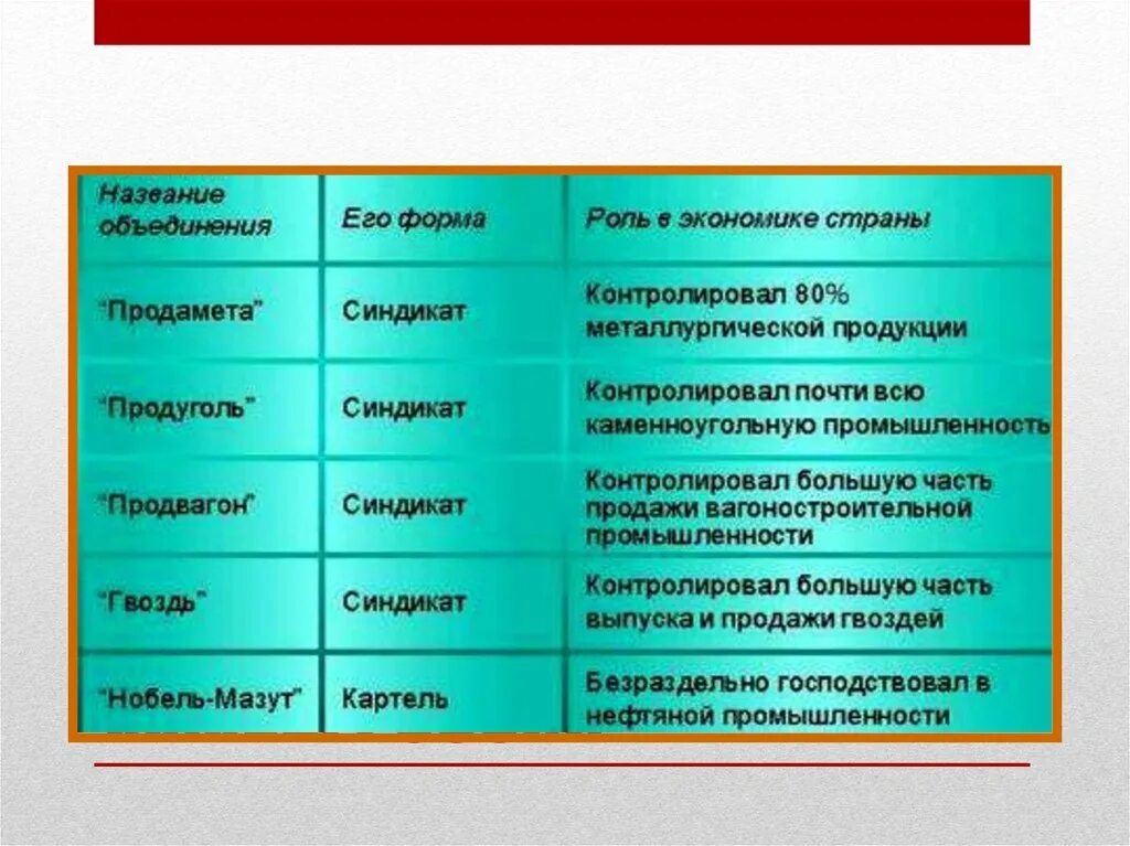 Монополии россии в начале 20 века. Монополистические объединения в России в конце 19 начале 20 века. Монополии и монополистические Союзы. Формы монополистических объединений. Формы монополистических союзов.