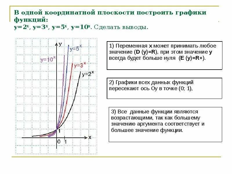 Преобразование показательной функции. Показательная функция ее св-ва и графики. график показательной функции y=2^x. график функции y x3 степенная функция. показательная функция y 3x.